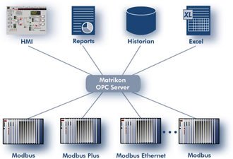 DDE Server for NovaTech Utility Origon5r Gateway