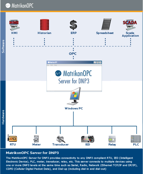 OPC Server for Noja Power Switchgear RC01ES Recloser Control