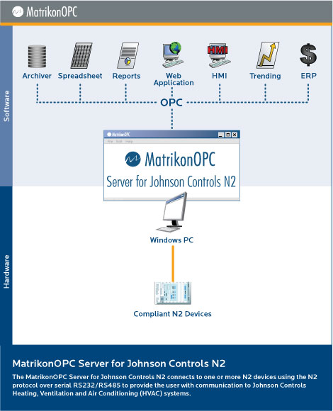OPC Server for Johnson Controls N2 Devices