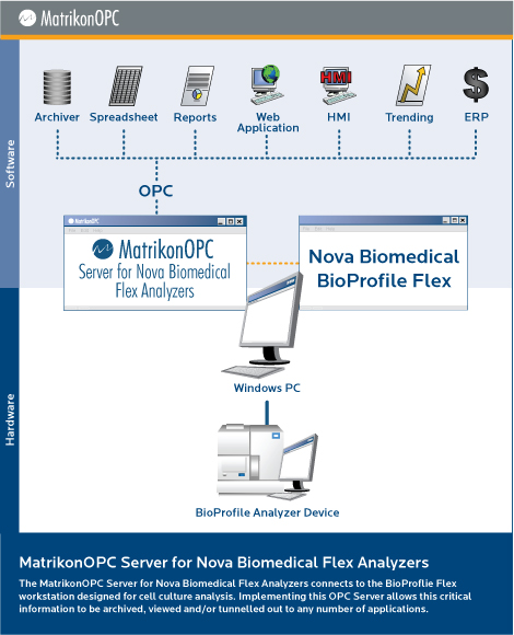 OPC Server for Nova Biomedical Flex Analyzer Device