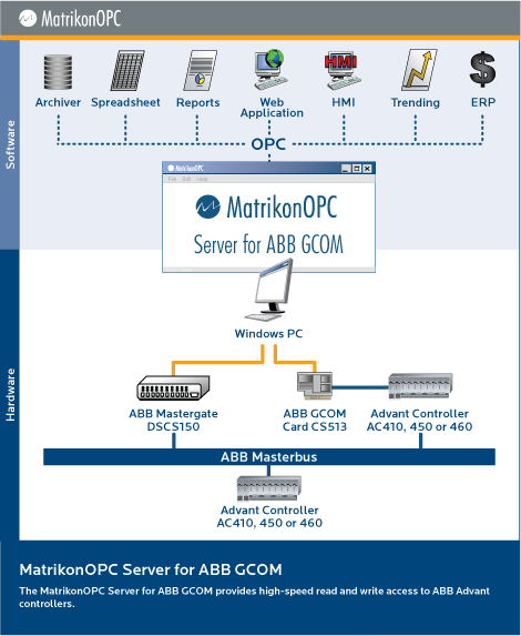 OPC Server for ABB Distributed Control Network (DCN)