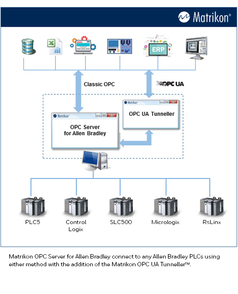 OPC Server for Allen-Bradley SLC 5/05 Modular I/O Processor over DF1, DH+, DH485, or Ethernet/IP
