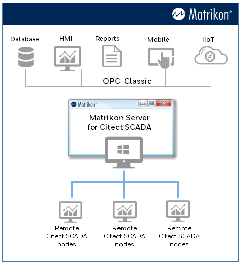 OPC Server for Citect CitectSCADA