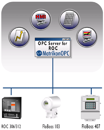 DDE Server for Emerson ROC Protocol
