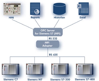 DDE Server for Siemens M7