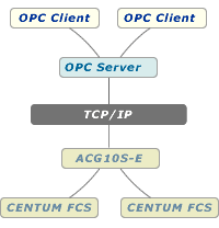 DDE Server for West Instruments Centum CS