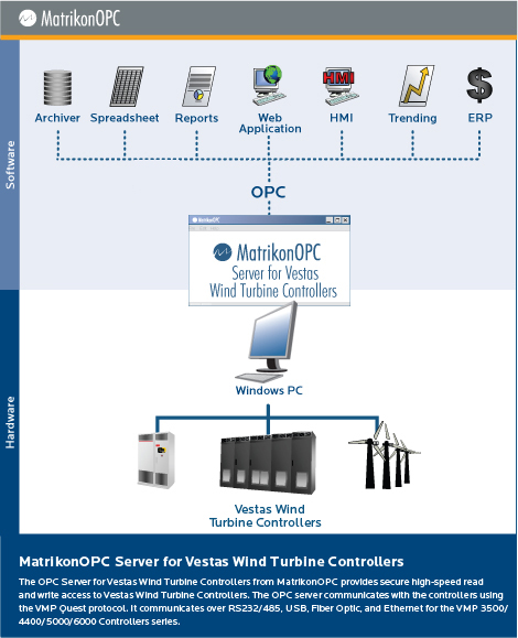 Vestas Wind Turbine Controllers OPC Server