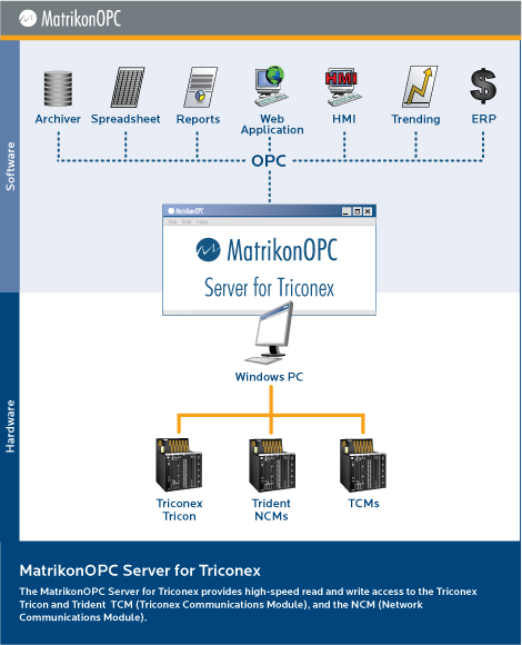 MatrikonOPC Server for Triconex