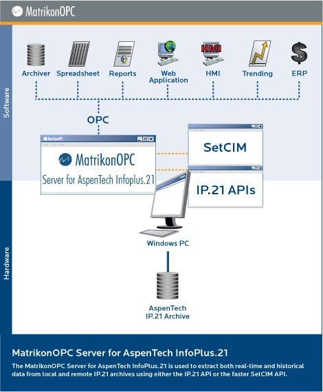 AspenTech InfoPlus.21 Aspentech IP21