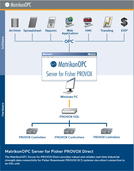 OPC Server for Fisher Provox IFC/UOC Support: Integrated Function Controller (IFC), Unit Operations Controller (UOC)