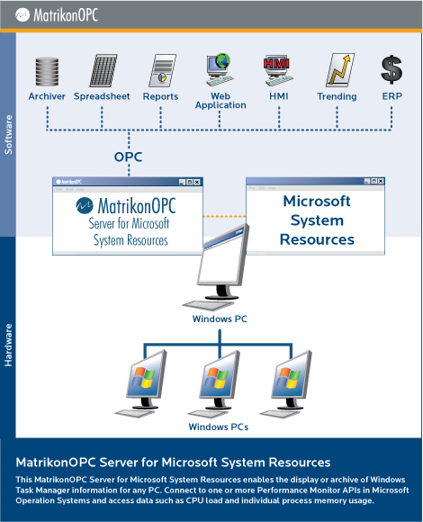 OPC Server for Microsoft Windows System Resources