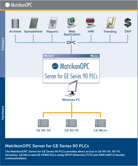 OPC Server for GE Fanuc SNP