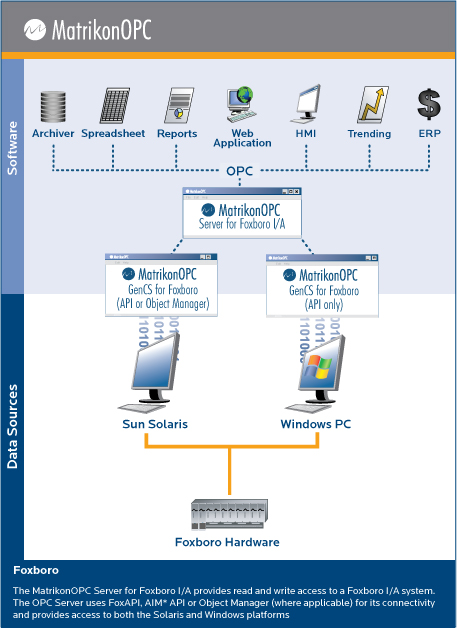 OPC Server for Foxboro I/A (FoxAPI)
