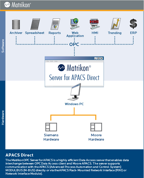 OPC Server for Moore APACS DCS
