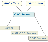 Direct Data Exchange (DDE) OPC Server