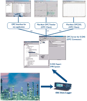 DDE Server for Environmental Systems Corp. ESC) E-DAS EMR for Windows