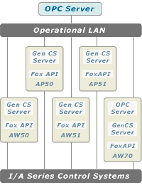 DDE Server for Invensys AP50 (FoxAPI)