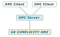 OPC Server for GE Fanuc Proficy (Cimplicity) Plant Edition