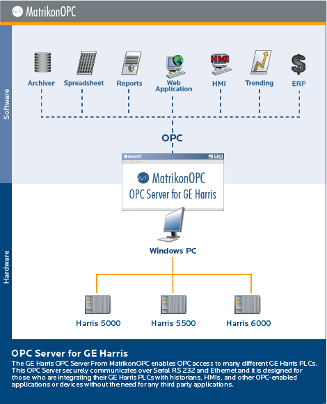 OPC Server for GE Harris-6000