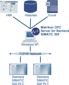 DDE Server for Siemens TI 535