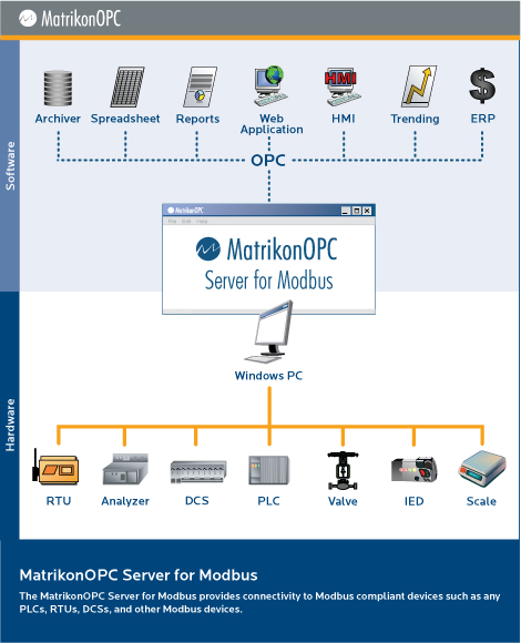OPC Server for Watlow Electric MINICHEF Controller Platform