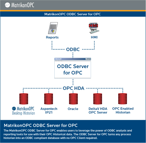 MatrikonOPC ODBC Server for OPC - Architecture Diagram